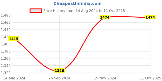 tatacliq.com Clovia Blue & Black Graphic Print Top With Pyjamas clovia Price History Graph from 14 Aug 2024 to 10 Oct 2025