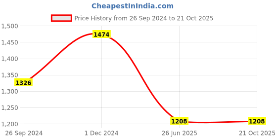 tatacliq.com Clovia Blue & Black Graphic Print Top With Pyjamas clovia Price History Graph from 26 Sep 2024 to 20 Oct 2025