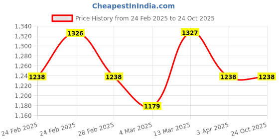 tatacliq.com Clovia Blue & Black Graphic Print Top With Pyjamas clovia Price History Graph from 24 Feb 2025 to 23 Oct 2025