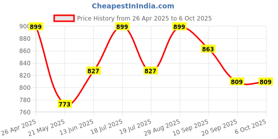 tatacliq.com Clovia Blue & Black Graphic Print Top With Pyjamas clovia Price History Graph from 26 Apr 2025 to 6 Oct 2025