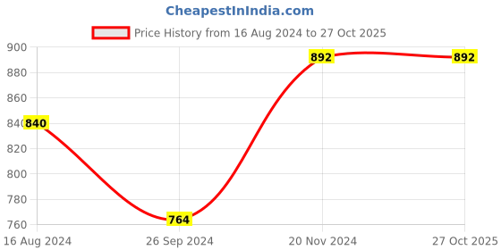 tatacliq.com Clovia Blue & Black Graphic Print Top With Shorts clovia Price History Graph from 16 Aug 2024 to 26 Oct 2025