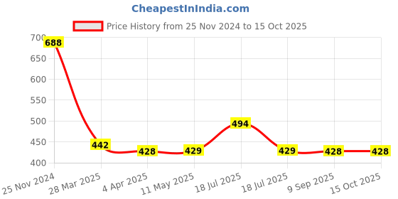 tatacliq.com Clovia Blue & Black Lace Full Coverage Bra clovia Price History Graph from 25 Nov 2024 to 15 Oct 2025