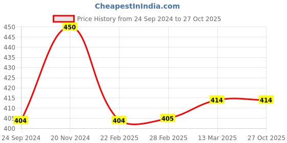 tatacliq.com Clovia Blue & Black Non Wired Padded Push-Up Bra clovia Price History Graph from 24 Sep 2024 to 27 Oct 2025