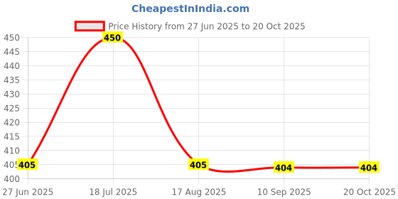 tatacliq.com Clovia Blue & Black Non Wired Padded Push-Up Bra clovia Price History Graph from 27 Jun 2025 to 20 Oct 2025