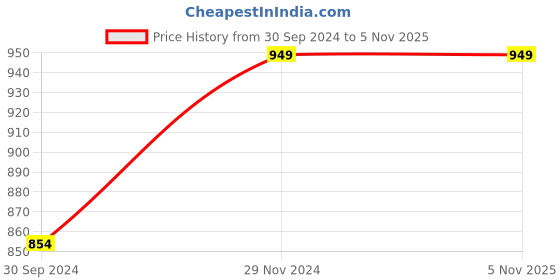 tatacliq.com Clovia Blue & Black Printed T-Shirt with Pyjamas clovia Price History Graph from 30 Sep 2024 to 4 Nov 2025