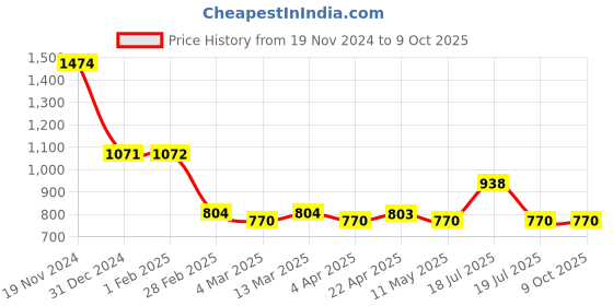 tatacliq.com Clovia Blue & Black Printed Top & Pyjama Set clovia Price History Graph from 19 Nov 2024 to 9 Oct 2025