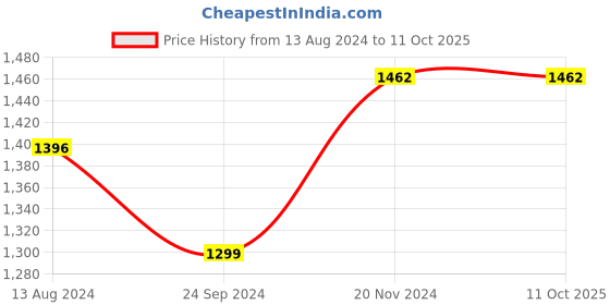 tatacliq.com Clovia Blue & Black Printed Top With Pyjamas clovia Price History Graph from 13 Aug 2024 to 10 Oct 2025