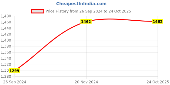 tatacliq.com Clovia Blue & Black Printed Top With Pyjamas clovia Price History Graph from 26 Sep 2024 to 22 Oct 2025