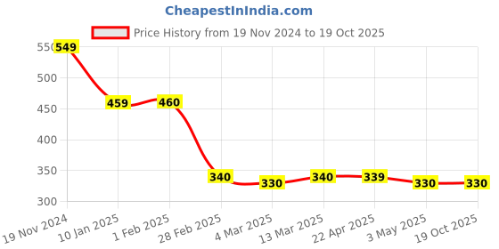 tatacliq.com Clovia Blue & Black Regular Fit Crop Top clovia Price History Graph from 19 Nov 2024 to 17 Oct 2025