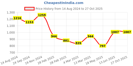 tatacliq.com Clovia Blue & Black Regular Fit Top Sports Track Pants Set clovia Price History Graph from 14 Aug 2024 to 26 Oct 2025
