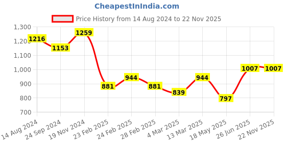 tatacliq.com Clovia Blue & Black Regular Fit Top Sports Track Pants Set clovia Price History Graph from 14 Aug 2024 to 22 Nov 2025