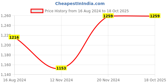 tatacliq.com Clovia Blue & Black Regular Fit Top Sports Track Pants Set clovia Price History Graph from 16 Aug 2024 to 18 Oct 2025