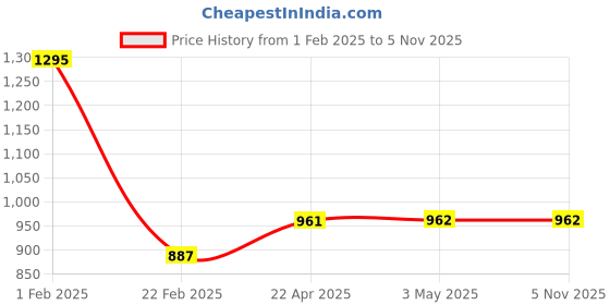 tatacliq.com Clovia Blue & Green Cotton Floral Print Top Pyjamas Set clovia Price History Graph from 1 Feb 2025 to 5 Nov 2025