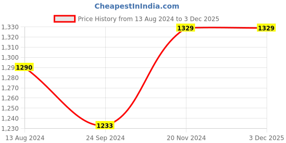 tatacliq.com Clovia Blue & Green Cotton Printed T-Shirt With Pyjamas clovia Price History Graph from 13 Aug 2024 to 3 Dec 2025