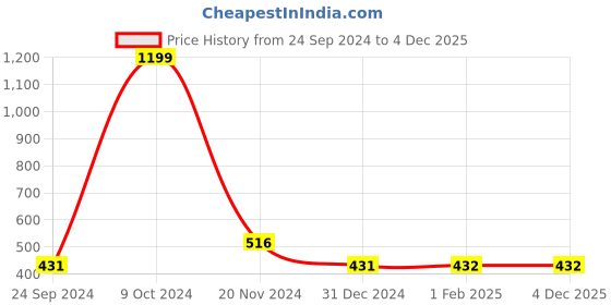 tatacliq.com Clovia Blue & Green Non Wired Padded T-Shirt Bra clovia Price History Graph from 24 Sep 2024 to 4 Dec 2025