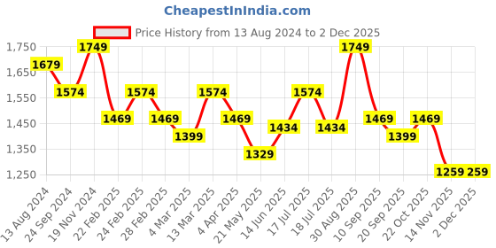tatacliq.com Clovia Blue & Grey Cotton Printed Sleep Tees Pyjamas Set clovia Price History Graph from 13 Aug 2024 to 2 Dec 2025