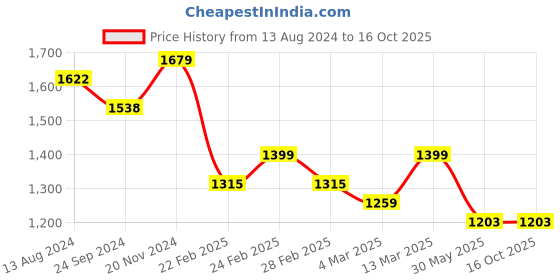 tatacliq.com Clovia Blue & Grey Cotton Printed Sleep Tees Pyjamas Set clovia Price History Graph from 13 Aug 2024 to 15 Oct 2025