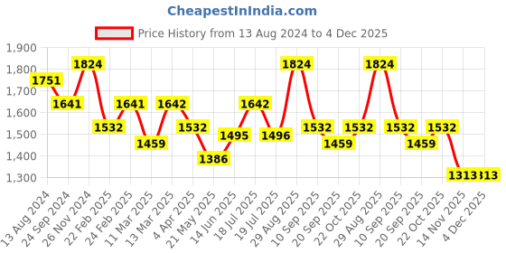tatacliq.com Clovia Blue & Grey Cotton Printed Sleep Tees Pyjamas Set clovia Price History Graph from 13 Aug 2024 to 4 Dec 2025