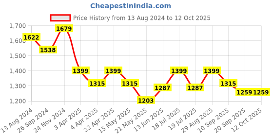 tatacliq.com Clovia Blue & Grey Cotton Printed Sleep Tees Pyjamas Set clovia Price History Graph from 13 Aug 2024 to 12 Oct 2025