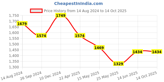 tatacliq.com Clovia Blue & Grey Cotton Printed Sleep Tees Pyjamas Set clovia Price History Graph from 14 Aug 2024 to 14 Oct 2025