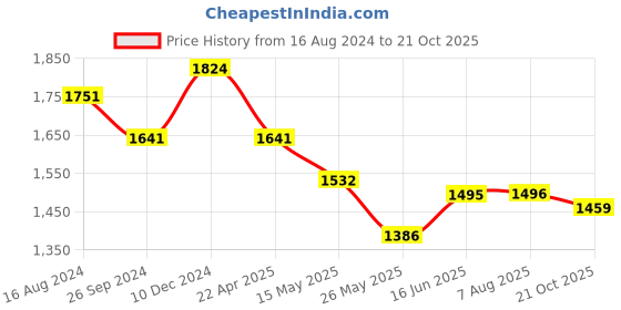 tatacliq.com Clovia Blue & Grey Cotton Printed Sleep Tees Pyjamas Set clovia Price History Graph from 16 Aug 2024 to 21 Oct 2025