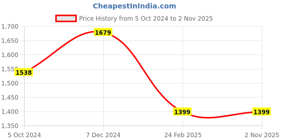 tatacliq.com Clovia Blue & Grey Cotton Printed Sleep Tees Pyjamas Set clovia Price History Graph from 5 Oct 2024 to 2 Nov 2025