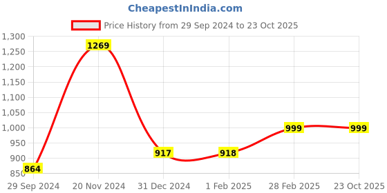 tatacliq.com Clovia Blue & Grey Cotton Regular Fit Top With Pyjamas clovia Price History Graph from 29 Sep 2024 to 22 Oct 2025