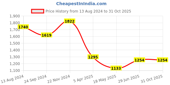 tatacliq.com Clovia Blue & Grey Cotton Sports Cropped T-Shirt Track Pants Set clovia Price History Graph from 13 Aug 2024 to 31 Oct 2025