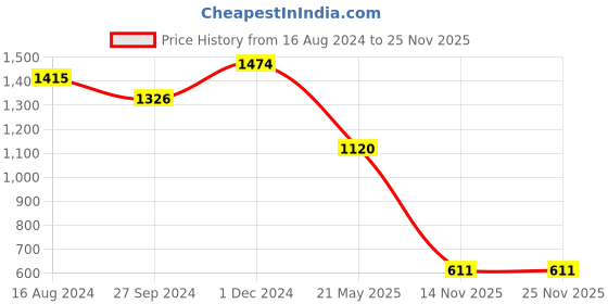 tatacliq.com Clovia Blue & Grey Graphic Print Top With Pyjamas clovia Price History Graph from 16 Aug 2024 to 25 Nov 2025
