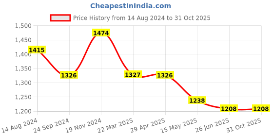 tatacliq.com Clovia Blue & Grey Graphic Print Top With Pyjamas clovia Price History Graph from 14 Aug 2024 to 31 Oct 2025
