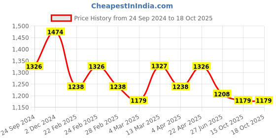 tatacliq.com Clovia Blue & Grey Graphic Print Top With Pyjamas clovia Price History Graph from 24 Sep 2024 to 16 Oct 2025