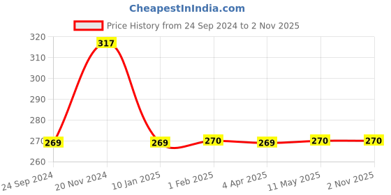 tatacliq.com Clovia Blue & Grey Non Wired Non Padded Full Coverage Bra clovia Price History Graph from 24 Sep 2024 to 1 Nov 2025