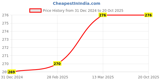 tatacliq.com Clovia Blue & Grey Non Wired Non Padded Full Coverage Bra clovia Price History Graph from 31 Dec 2024 to 19 Oct 2025