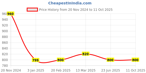 tatacliq.com Clovia Blue & Grey Printed Top & Pyjama Set clovia Price History Graph from 20 Nov 2024 to 10 Oct 2025