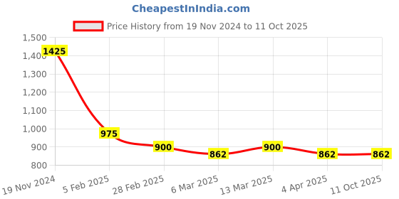 tatacliq.com Clovia Blue & Grey Printed Top With Pyjamas clovia Price History Graph from 19 Nov 2024 to 11 Oct 2025
