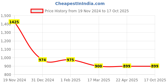 tatacliq.com Clovia Blue & Grey Printed Top With Pyjamas clovia Price History Graph from 19 Nov 2024 to 16 Oct 2025