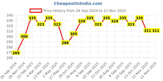 tatacliq.com Clovia Blue & Grey Striped Full Coverage Non-Wired T-Shirt Bra clovia Price History Graph from 26 Sep 2024 to 20 Nov 2025