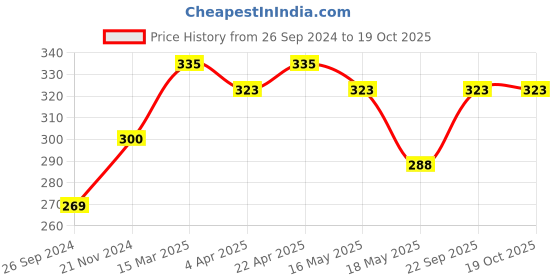 tatacliq.com Clovia Blue & Grey Striped Full Coverage Non-Wired T-Shirt Bra clovia Price History Graph from 26 Sep 2024 to 19 Oct 2025