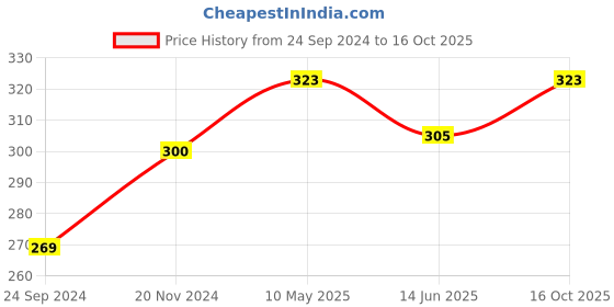 tatacliq.com Clovia Blue & Grey Striped Full Coverage Non-Wired T-Shirt Bra clovia Price History Graph from 24 Sep 2024 to 15 Oct 2025