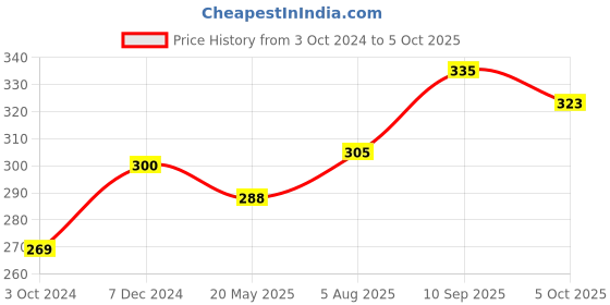 tatacliq.com Clovia Blue & Grey Striped Full Coverage Non-Wired T-Shirt Bra clovia Price History Graph from 3 Oct 2024 to 5 Oct 2025