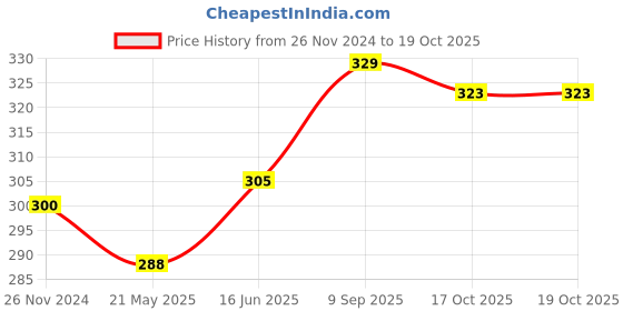 tatacliq.com Clovia Blue & Grey Striped Full Coverage Non-Wired T-Shirt Bra clovia Price History Graph from 26 Nov 2024 to 19 Oct 2025