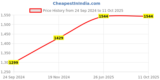 tatacliq.com Clovia Blue & Navy Printed Top With Pyjamas clovia Price History Graph from 24 Sep 2024 to 11 Oct 2025