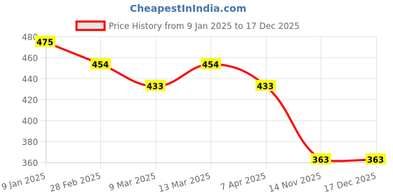 tatacliq.com Clovia Blue & Pink Cotton Printed Hipster Panties - Pack Of 3 clovia Price History Graph from 9 Jan 2025 to 17 Dec 2025