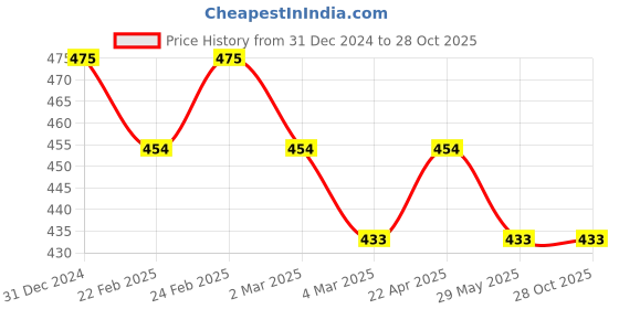 tatacliq.com Clovia Blue & Pink Cotton Printed Hipster Panties - Pack Of 3 clovia Price History Graph from 31 Dec 2024 to 27 Oct 2025