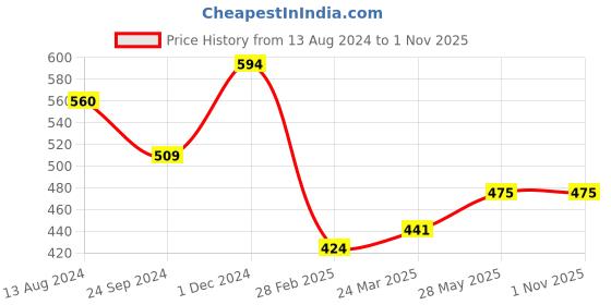 tatacliq.com Clovia Blue & Pink Cotton Printed Thong - Pack Of 3 clovia Price History Graph from 13 Aug 2024 to 31 Oct 2025