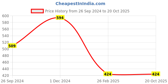 tatacliq.com Clovia Blue & Pink Cotton Printed Thong - Pack Of 3 clovia Price History Graph from 26 Sep 2024 to 19 Oct 2025