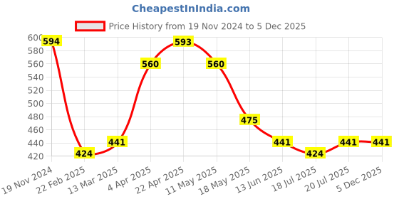 tatacliq.com Clovia Blue & Pink Cotton Printed Thong - Pack Of 3 clovia Price History Graph from 19 Nov 2024 to 5 Dec 2025