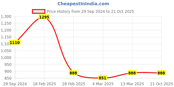 tatacliq.com Clovia Blue & Pink Cotton Printed Top Pyjamas Set clovia Price History Graph from 29 Sep 2024 to 19 Oct 2025