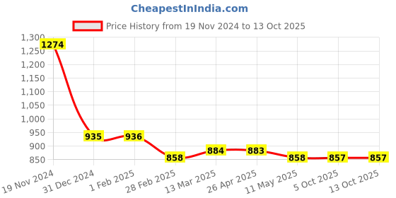 tatacliq.com Clovia Blue & Pink Cotton Printed Top With Pyjamas clovia Price History Graph from 19 Nov 2024 to 12 Oct 2025