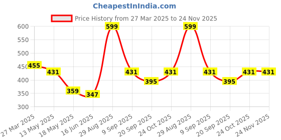 tatacliq.com Clovia Blue & Pink Full Coverage T-Shirt Bra (Pack Of 2) clovia Price History Graph from 27 Mar 2025 to 24 Nov 2025